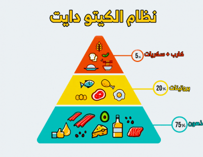 تساؤلات كيتو